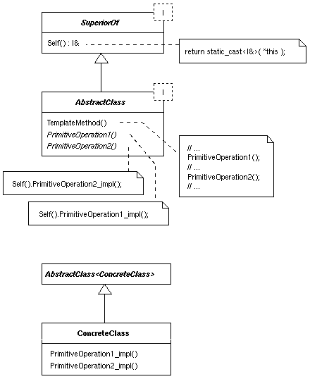 Generic Template Method